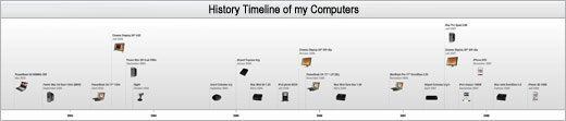 History Timeline of computers